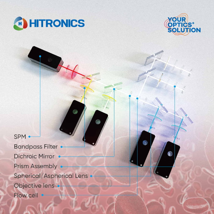 Flow Cytometry